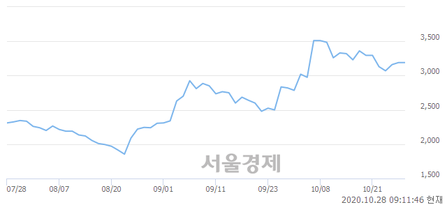 <코>인트로메딕, 4.70% 오르며 체결강도 강세로 반전(182%)