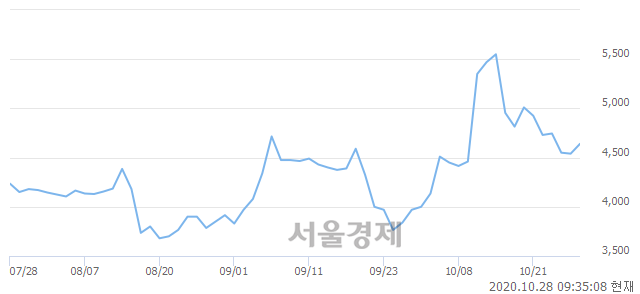 <코>케이피에프, 매수잔량 341% 급증