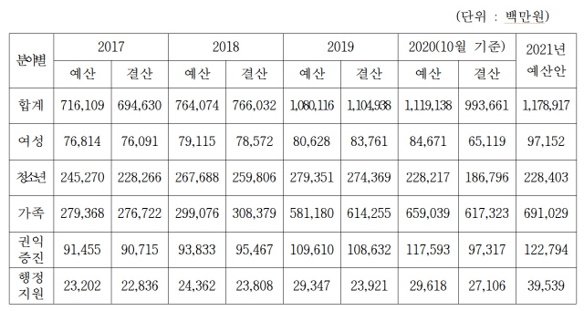 여가부 최근 5년간 정책분야별 예·결산 추이. /자료제공=김정재 국민의힘 의원실