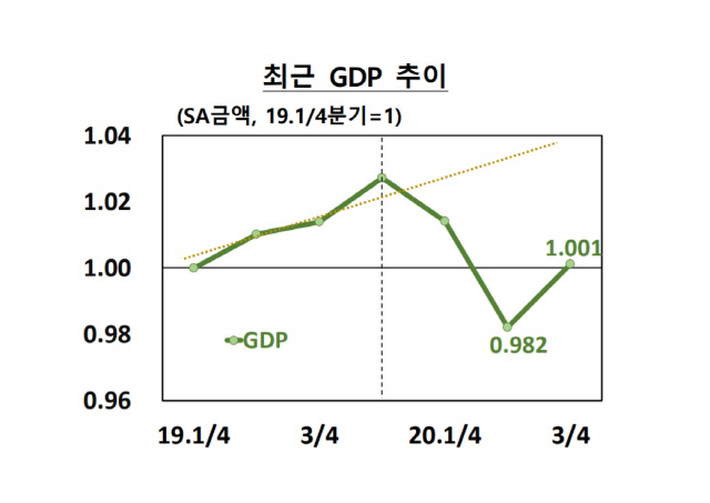 최근 GDP 추이 / 사진제공=한은