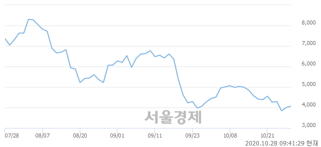 <코>세원, 3.75% 오르며 체결강도 강세 지속(180%)