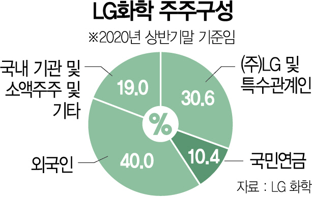 [특징주]국민연금 물적분할 ‘반대’…LG화학 소폭 상승