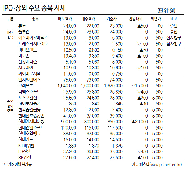 [표]IPO·장외 주요 종목 시세(10월 28일)