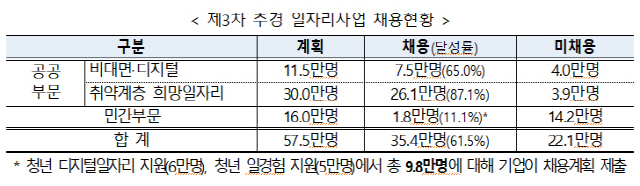 3차 추경 일자리사업 채용현황 /자료=일자리위원회