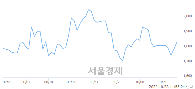 <코>코디, 3.91% 오르며 체결강도 강세 지속(146%)