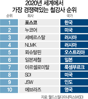 2915A11 경쟁력있는철강사순위