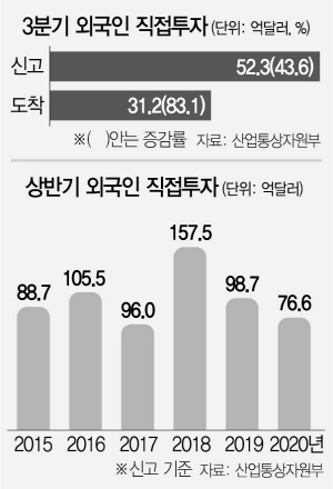 2915A12 3분기 외국인 직접투자, 상반기 외국인 직접투자