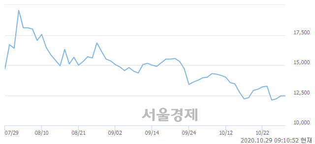 <코>EDGC, 6.43% 오르며 체결강도 강세 지속(244%)