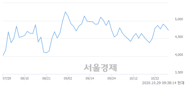 <코>아이씨케이, 매수잔량 727% 급증