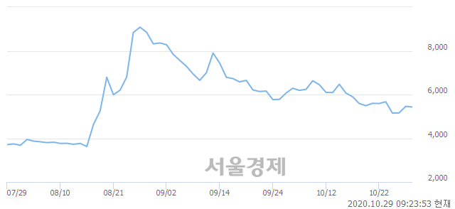 <코>GH신소재, 3.48% 오르며 체결강도 강세 지속(213%)