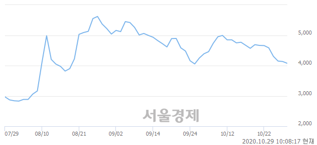 <코>한국비엔씨, 매수잔량 404% 급증