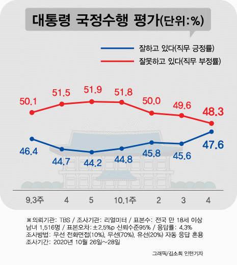 PK·70대도 文대통령 “잘한다”…지지율 47.6%로 상승