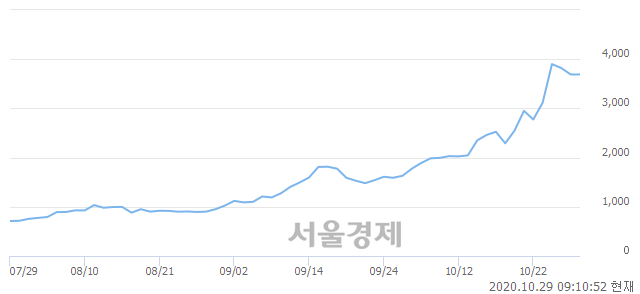 <유>삼부토건, 장중 신고가 돌파.. 3,985→4,090(▲105)