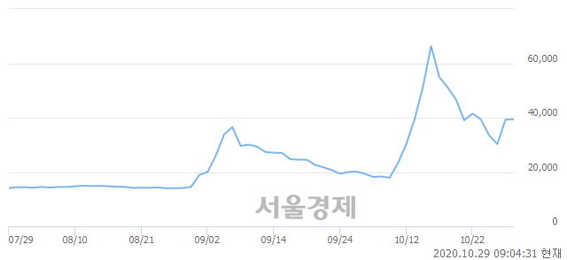 <유>쌍용양회우, 상한가 진입.. +29.77% ↑