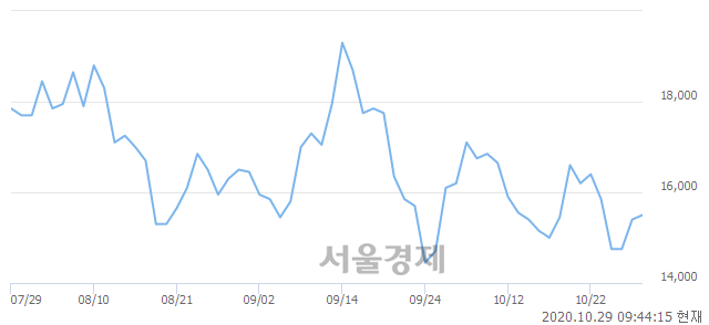 <코>톱텍, 3.25% 오르며 체결강도 강세 지속(169%)