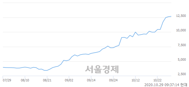 <코>우수AMS, 장중 신고가 돌파.. 13,000→13,100(▲100)