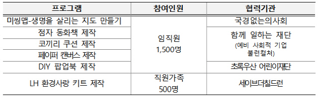 '언택트 사회공헌' 시작한 LH…국경없는의사회에 1,000만원 기부