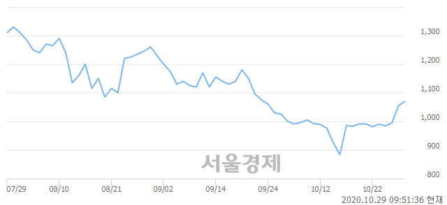 <코>엔시트론, 전일 대비 7.58% 상승.. 일일회전율은 0.60% 기록