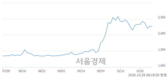 <코>아주IB투자, 12.58% 오르며 체결강도 강세로 반전(103%)