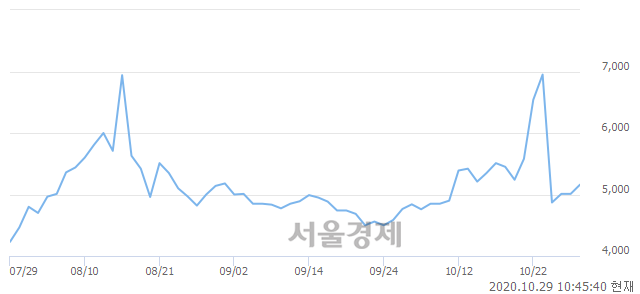 <코>에이루트, 매수잔량 305% 급증