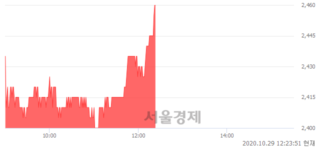 <유>신한 인버스 2X WTI원유 선물 ETN(H), 전일 대비 7.19% 상승.. 일일회전율은 0.64% 기록