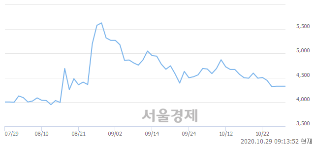 <유>깨끗한나라, 4.39% 오르며 체결강도 강세로 반전(220%)