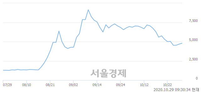 <코>필로시스헬스케어, 전일 대비 8.55% 상승.. 일일회전율은 6.77% 기록