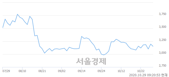 <코>모베이스, 3.60% 오르며 체결강도 강세 지속(288%)