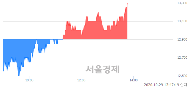 <코>힘스, 3.10% 오르며 체결강도 강세 지속(147%)