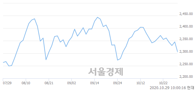 오전 10:00 현재 코스피는 35:65으로 매수우위, 매수강세 업종은 전기가스업(1.71%↓)