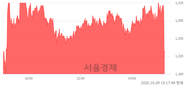 <코>퓨쳐스트림네트웍스, 현재가 6.11% 급락