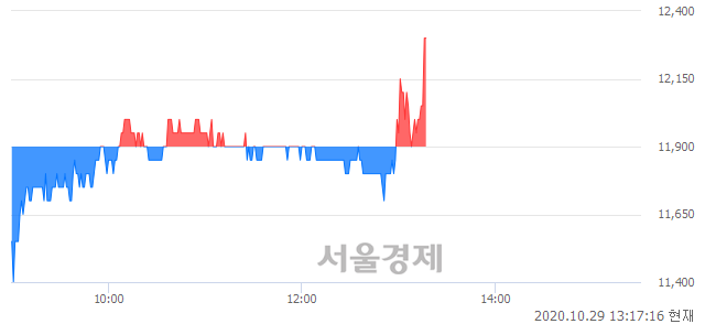 <코>서울제약, 3.36% 오르며 체결강도 강세로 반전(105%)