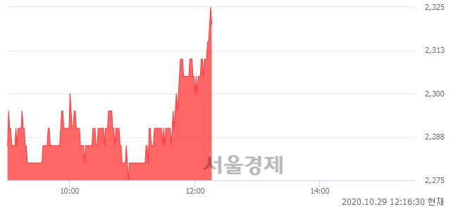 <유>삼성 인버스 2X WTI원유 선물 ETN, 전일 대비 7.14% 상승.. 일일회전율은 5.34% 기록