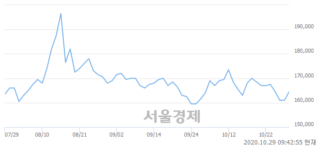 <유>아모레퍼시픽, 3.11% 오르며 체결강도 강세 지속(246%)