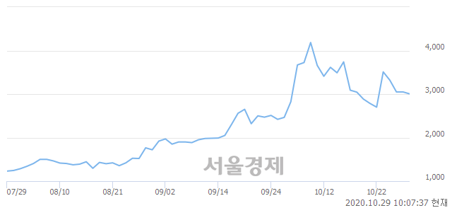 <코>맥스로텍, 매수잔량 333% 급증