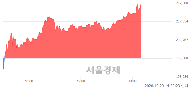 <코>휴젤, 전일 대비 7.22% 상승.. 일일회전율은 1.57% 기록