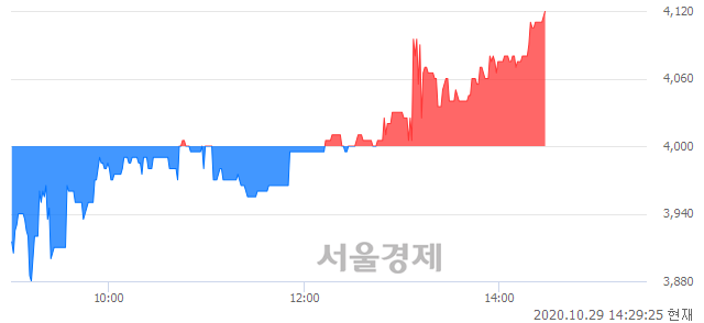 <코>세화피앤씨, 3.00% 오르며 체결강도 강세 지속(130%)