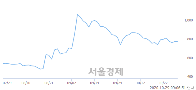 <코>데일리블록체인, 상한가 진입.. +29.58% ↑