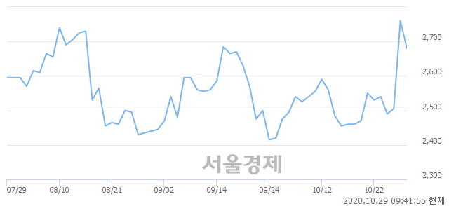 <유>카프로, 매도잔량 394% 급증