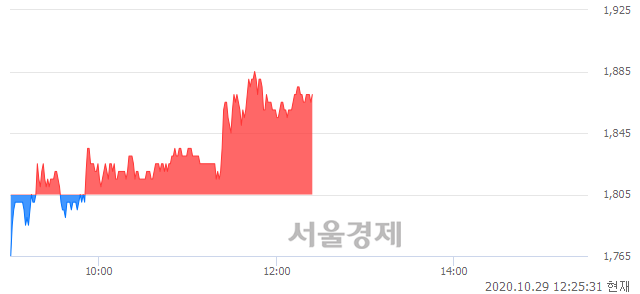 <유>신성통상, 3.60% 오르며 체결강도 강세 지속(137%)