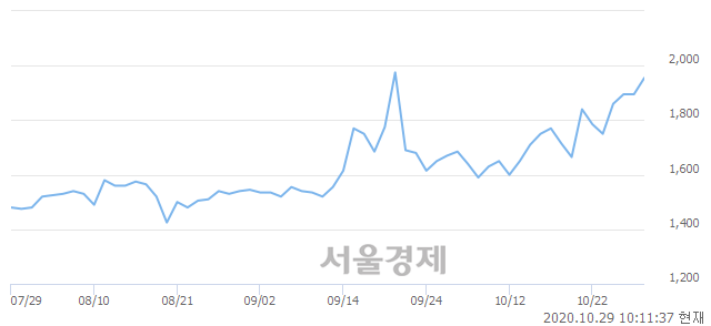 <코>대호피앤씨우, 매도잔량 485% 급증