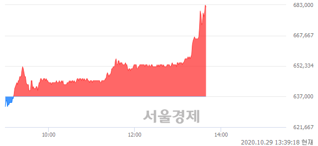 <유>삼성바이오로직스, 전일 대비 7.22% 상승.. 일일회전율은 0.22% 기록