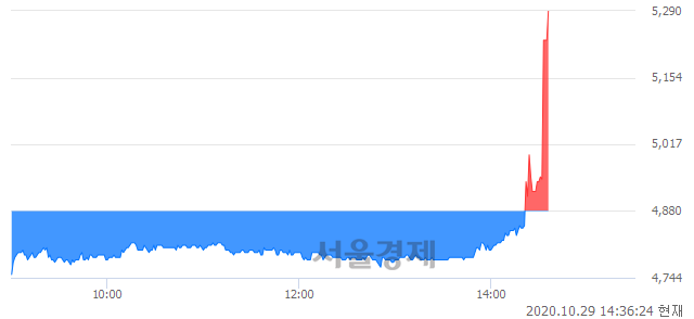 <코>국일제지, 전일 대비 9.02% 상승.. 일일회전율은 1.70% 기록