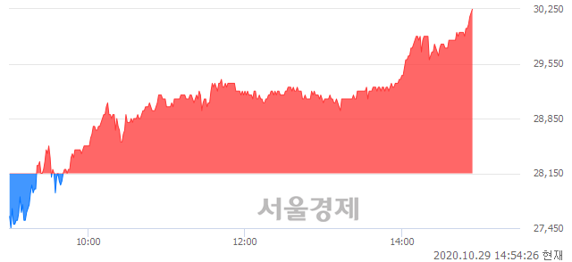 <코>피에스케이, 전일 대비 7.46% 상승.. 일일회전율은 2.65% 기록