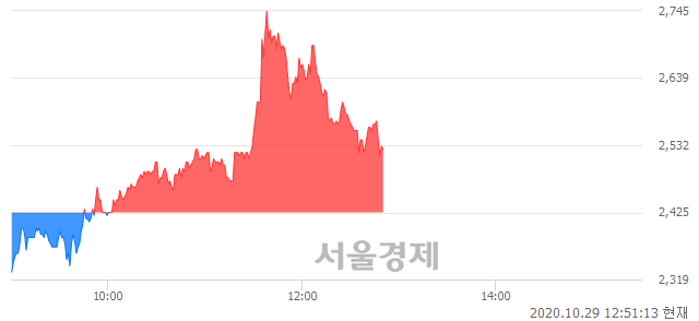 <코>웰크론한텍, 매수잔량 437% 급증