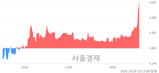 <코>글로스퍼랩스, 장중 신고가 돌파.. 4,565→4,630(▲65)