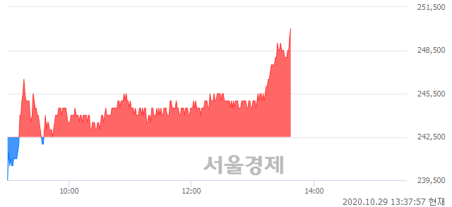 <유>셀트리온, 3.09% 오르며 체결강도 강세 지속(169%)