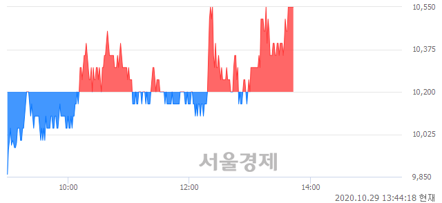 <코>대한과학, 3.43% 오르며 체결강도 강세로 반전(100%)