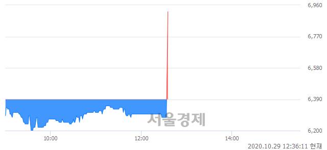 <코>하츠, 전일 대비 7.67% 상승.. 일일회전율은 1.42% 기록