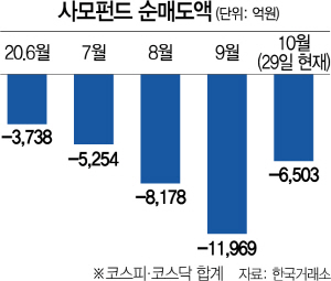 '깜깜이 3억 대주주' 될라…사모펀드, 주식매도 가속